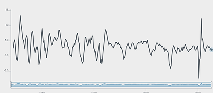Macro Economic Trend Tracker